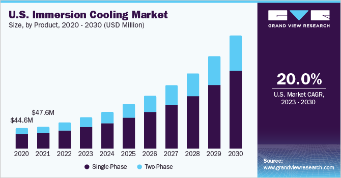 Bar chart of the U.S. Immersion Cooling Market size by product from 2020 to 2030, showing growth in single-phase and two-phase cooling with a 20.0% CAGR